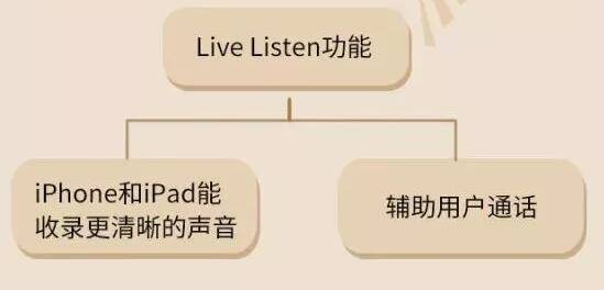 Live Listen功能