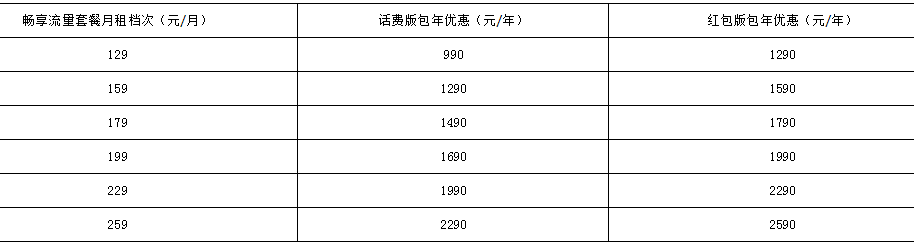 中山电信畅享流量全融合包年促销优惠