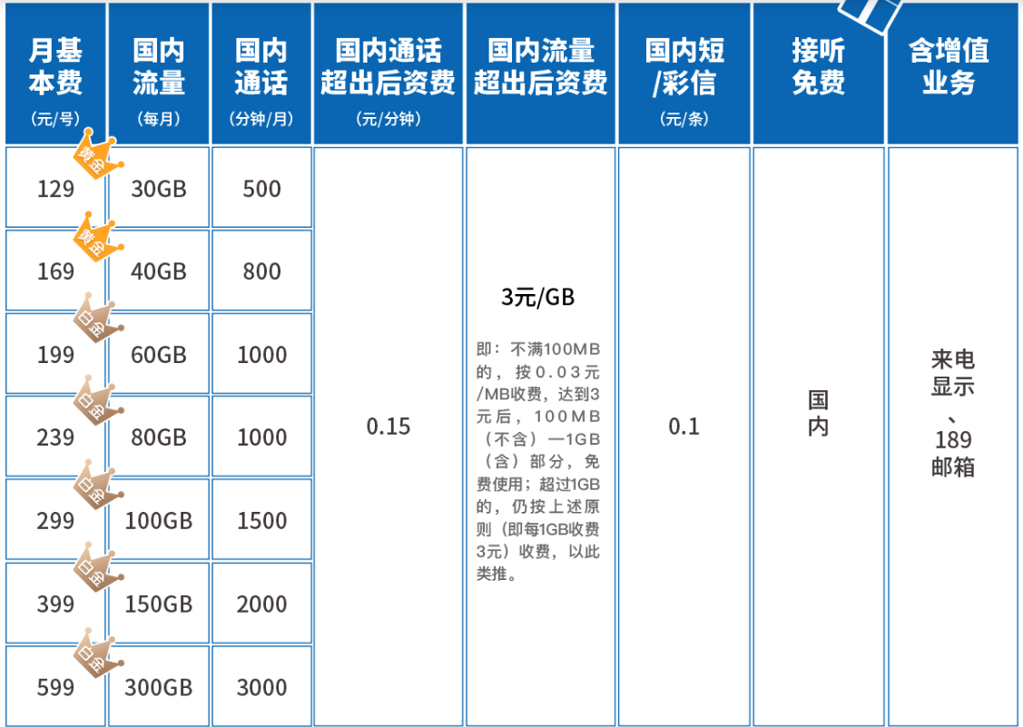 上海电信5G资费129档