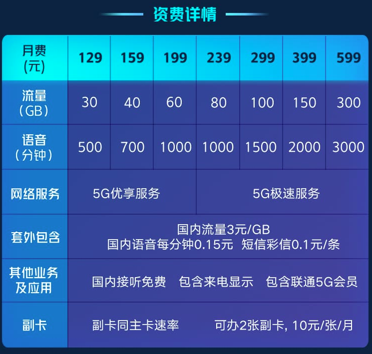 济源联通5g套餐资费详情