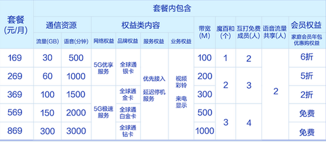 广西柳州移动5G智享套餐（家庭版）资费