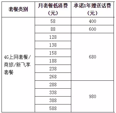 惠州移动：话费不嫌多！这里高送980元话费！