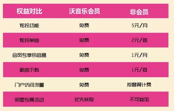 南阳联通：联通沃音乐会员四大特权您知道吗？