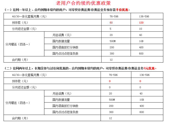 南阳联通：南阳联通官方微信老用户续约功能开通了！