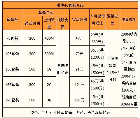 中山联通4g系列套餐jpg