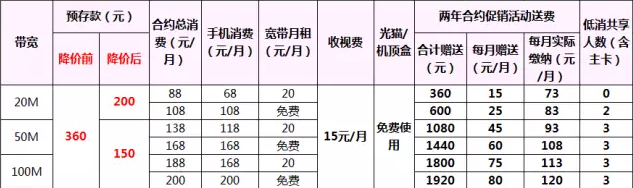 梧州移动：移动100M宽带预存话费仅需100元！