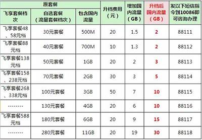 资费一降再降！加20元，高享30G流量！.jpg