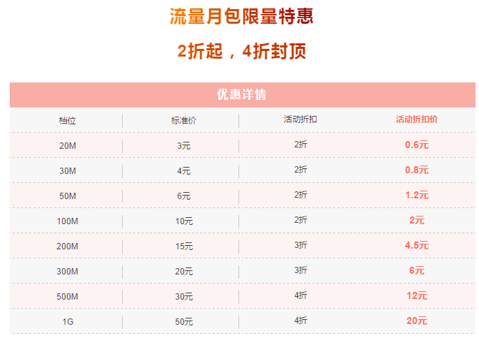 流量包 2 折起，限量秒杀，快抢！.png