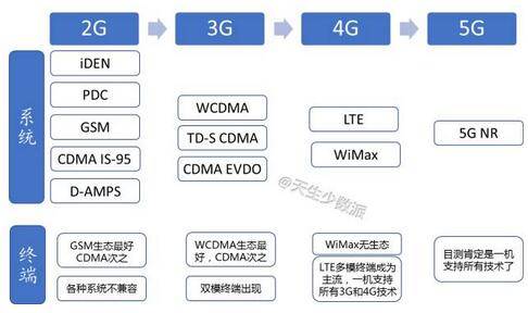 5G