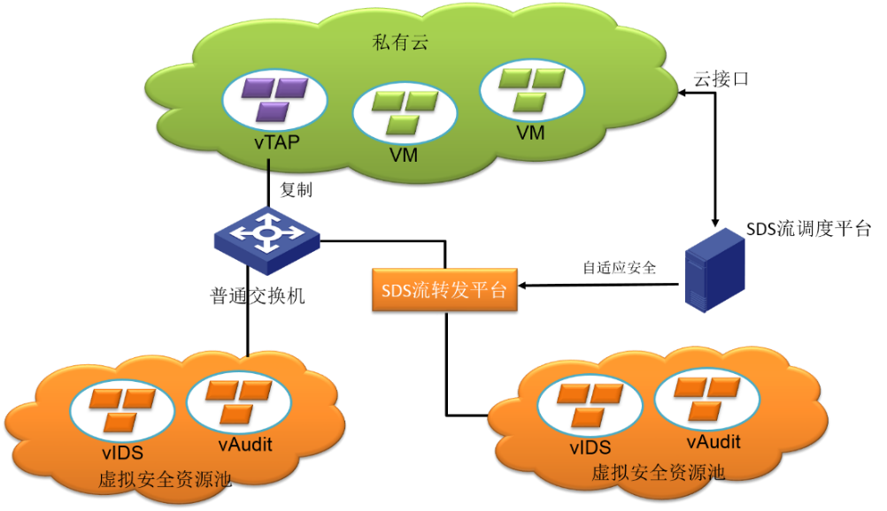 Vetrix云安全资源池方案