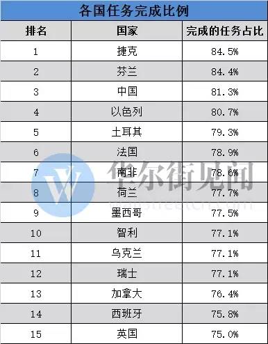 工作效率