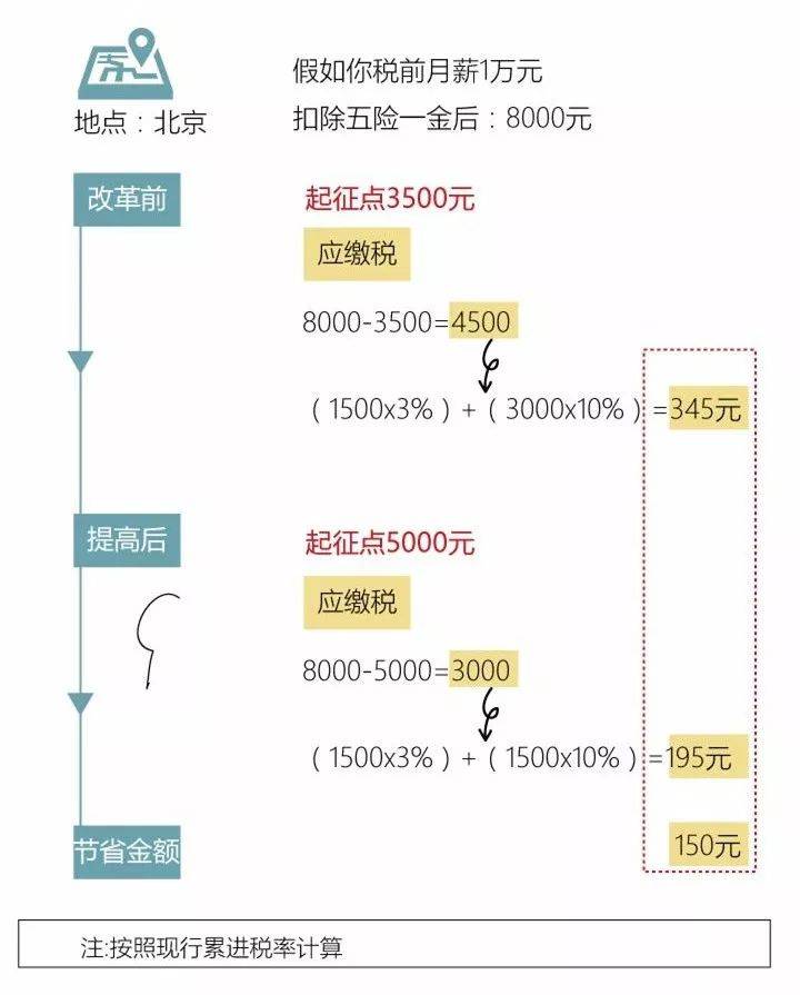 起征点提高能省多少钱？