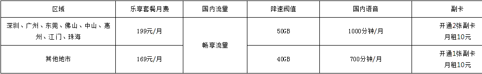 中山电信国内畅享流量（手机上网流量）套餐