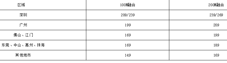 中山电信国内畅享流量（手机上网流量）套餐