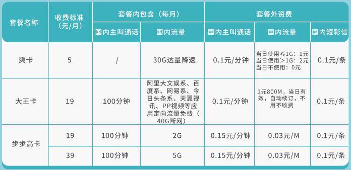 巴中电信爽卡大王卡步步高套餐