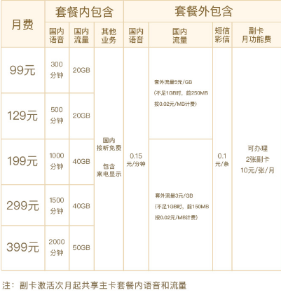 淮安联通腾讯大王卡套餐月费:19元