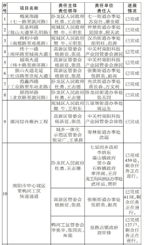 南阳征迁新情况通报1.png