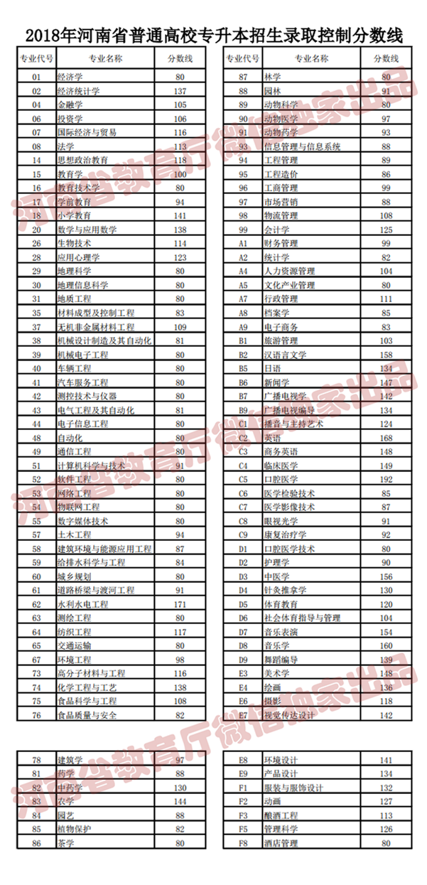 2018年河南高招录取控制分数线3.png