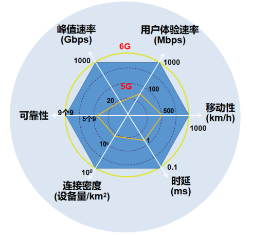 5G6G性能对比图