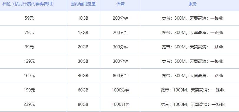 电信神农架5G十全十美59元套餐