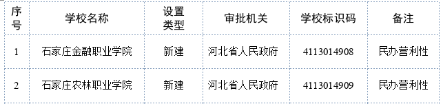 省级人民政府审批设置实施专科教育高等学校备案名单（河北）