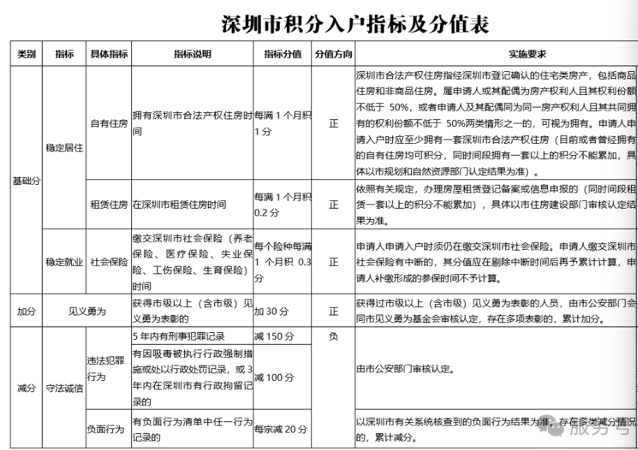 积分入户分值表