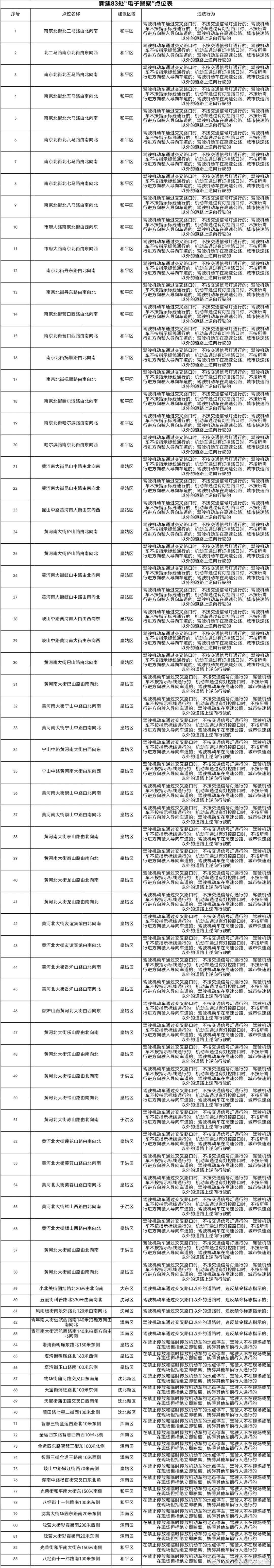 沈阳新增83处“电子警察”