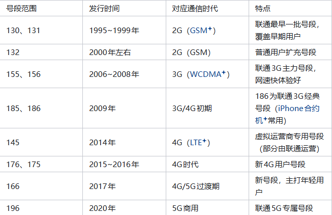 联通
